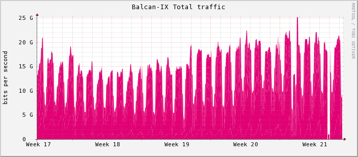 Balcan-IX Total traffic